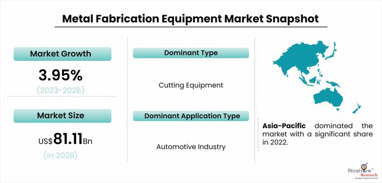 Metal Fabrication Equipment Market Snapshot